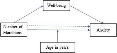 A Moderated Mediation Model of Wellbeing and Competitive Anxiety in Male Marathon Runners